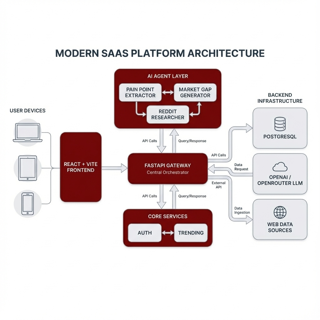 System Architecture